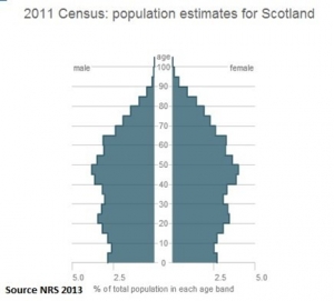 2011 Census Population Estimates Scotland